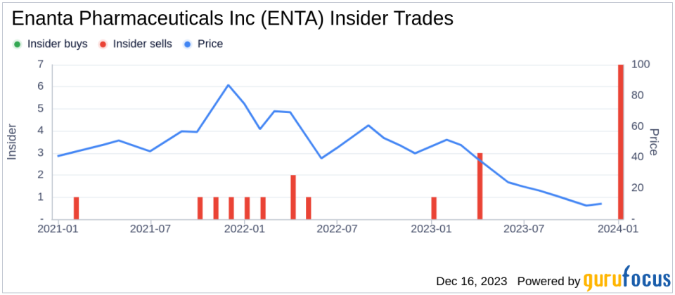 Insider Sell Alert: Director Terry Vance Sells 15,295 Shares of Enanta Pharmaceuticals Inc (ENTA)