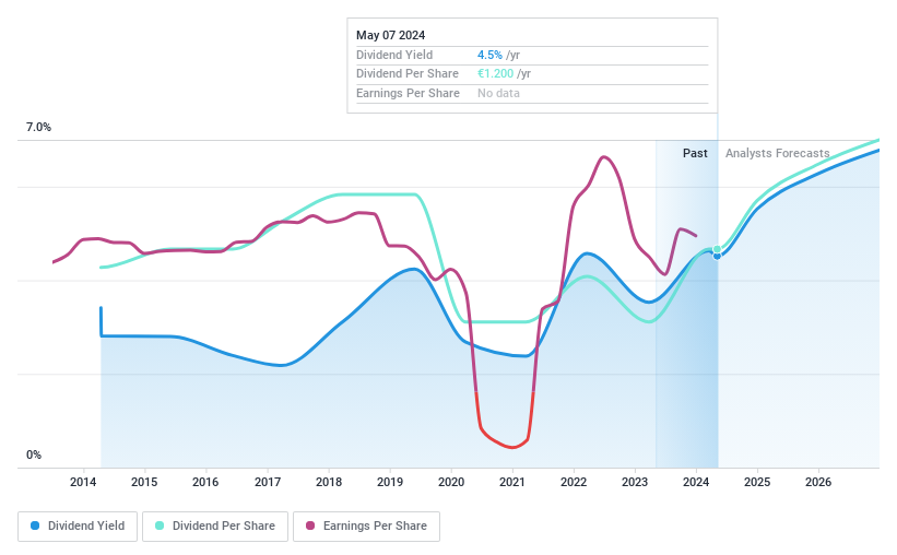 XTRA:INH Dividend History as at May 2024