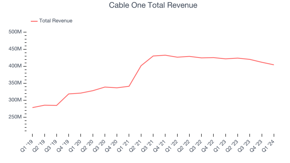 Cable One Total Revenue