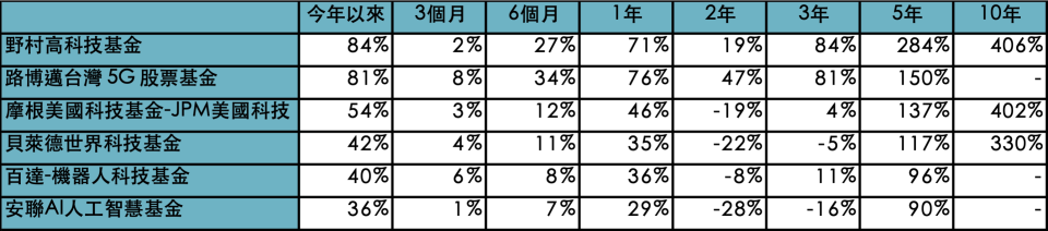 資料來源：Lipper，「鉅亨買基金」整理，資料日期：2023/11/30，以美元計算。投資人因不同時間進場，將有不同之投資績效，過去之績效亦不代表未來績效之保證。