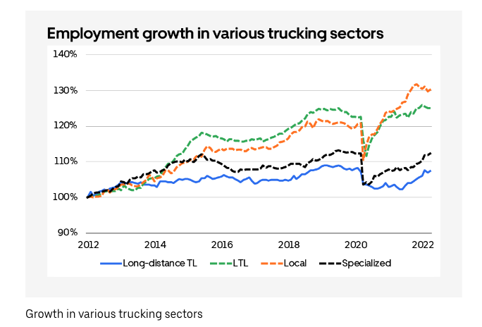 Source: Uber Freight