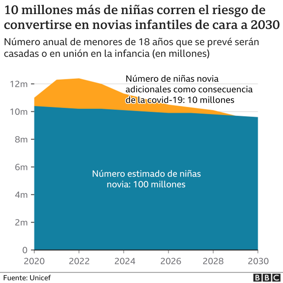 Datos estimados de crecimiento en matrimonios infantiles