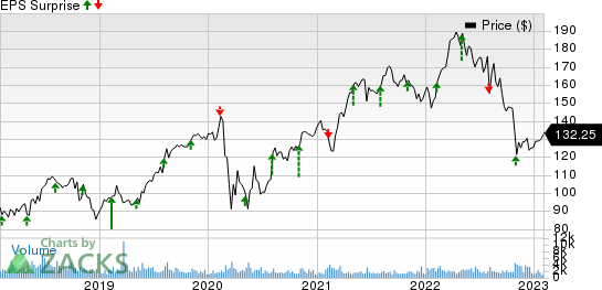 Assurant, Inc. Price and EPS Surprise