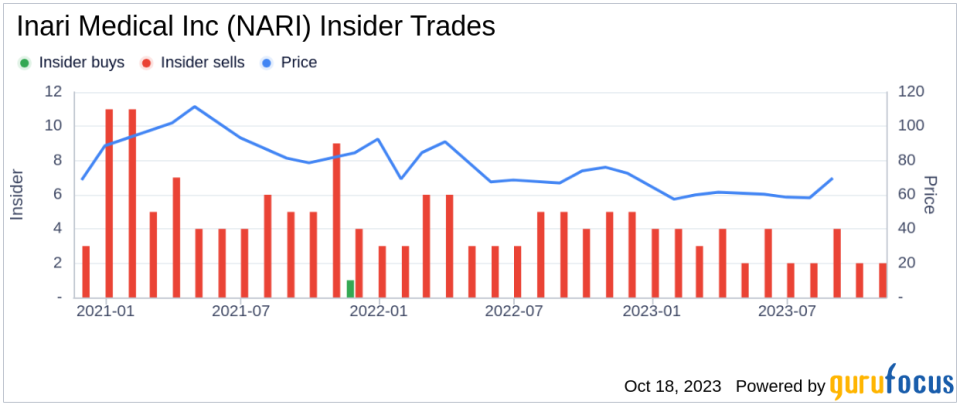 Director William Hoffman Sells 25,000 Shares of Inari Medical Inc