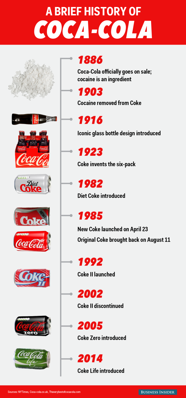 History of Coke Zero