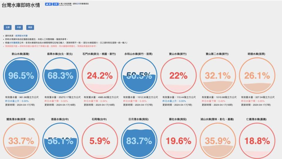 桃竹苗及台中地區水情燈號均亮「提醒綠燈」，石門水庫水位也降至24.2％。圖／台灣水庫即時水情網站提供