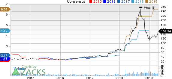 MEDIFAST INC Price and Consensus