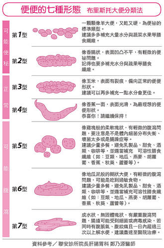 大便的七種型態