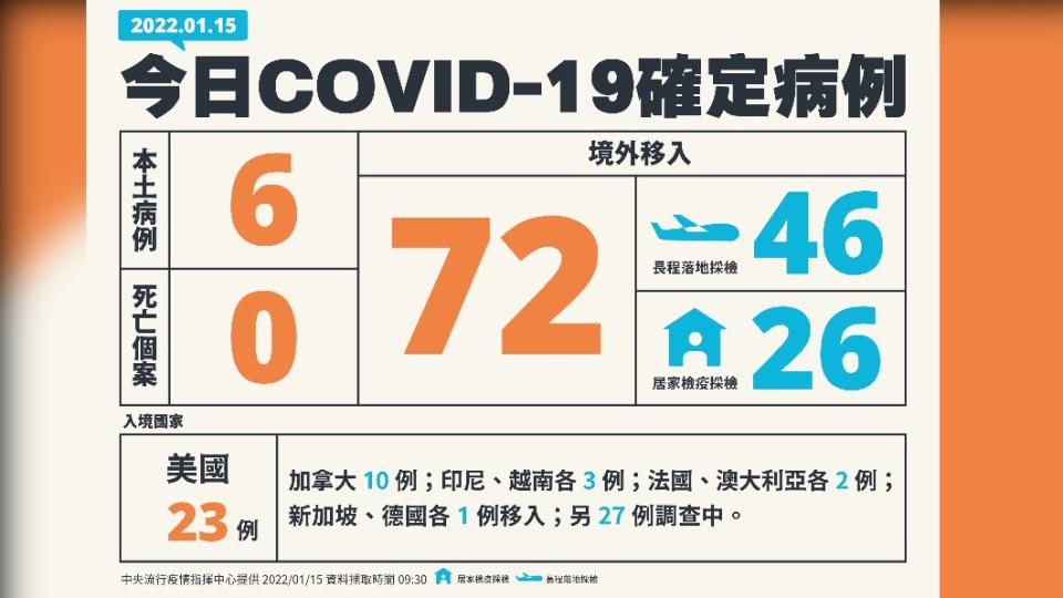 今（15）日新增6例本土確診、72例境外移入，另外無死亡個案。（圖／中央流行疫情指揮中心）