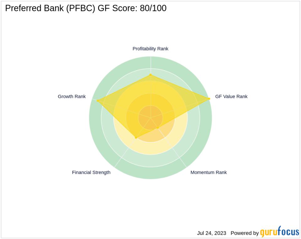 GF Score Analysis: Preferred Bank (PFBC)