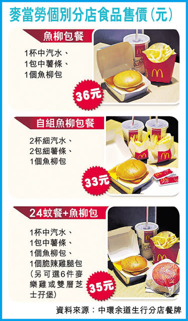 麥當勞加價2% 有分店「單點」貴9%
