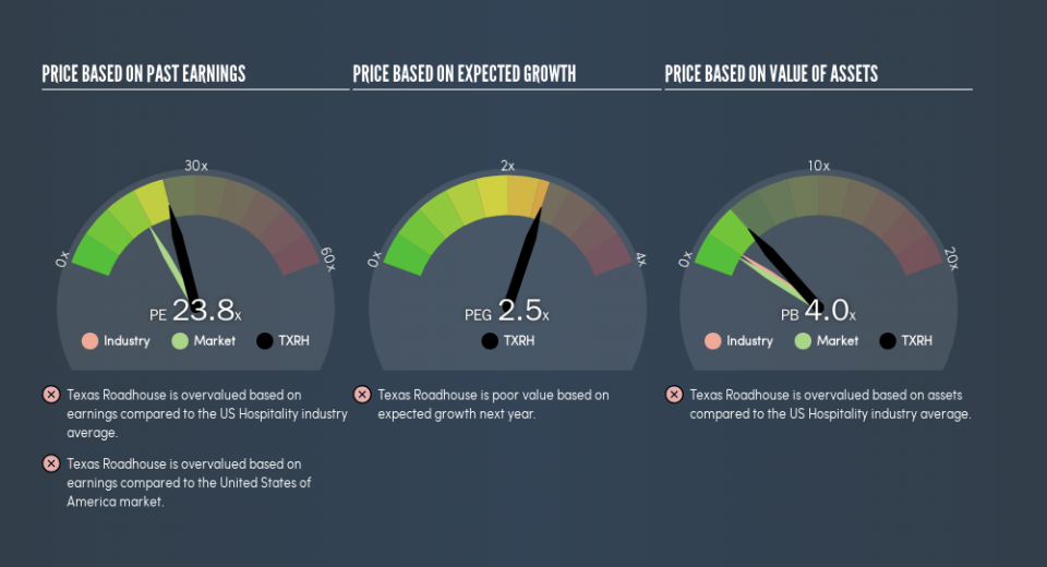 NasdaqGS:TXRH Price Estimation Relative to Market, September 2nd 2019