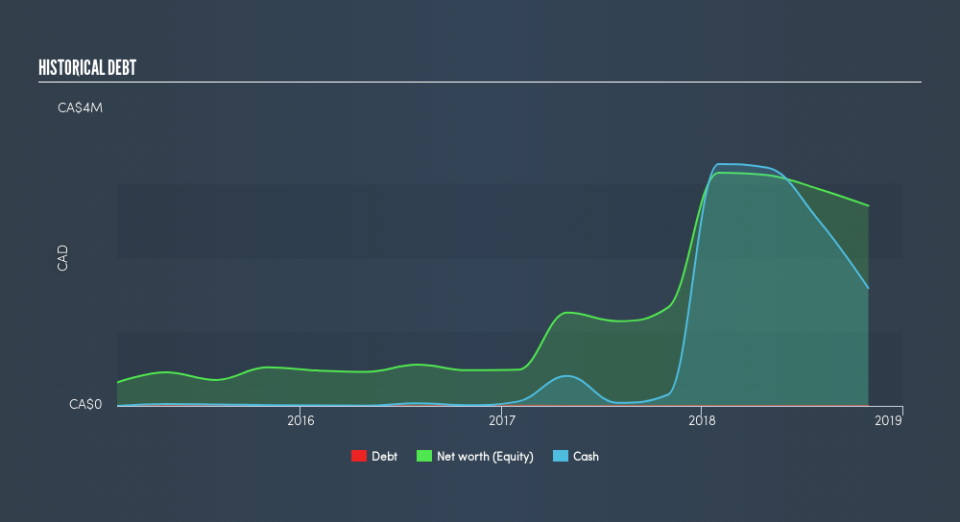 CNSX:FDM Historical Debt, May 23rd 2019