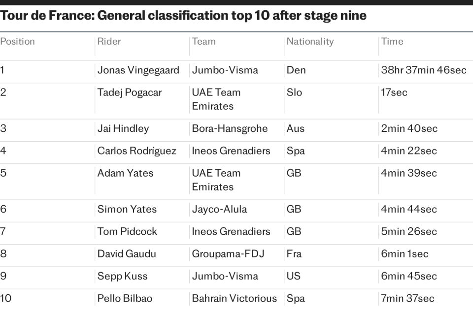 Tour de France: General classification top 10 after stage nine