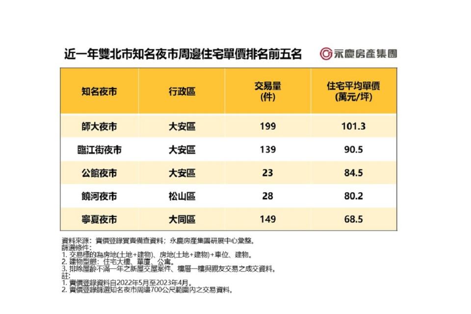 近一年雙北市知名夜市周邊住宅單價排名師大夜市居冠。（圖：永慶房產集團提供）