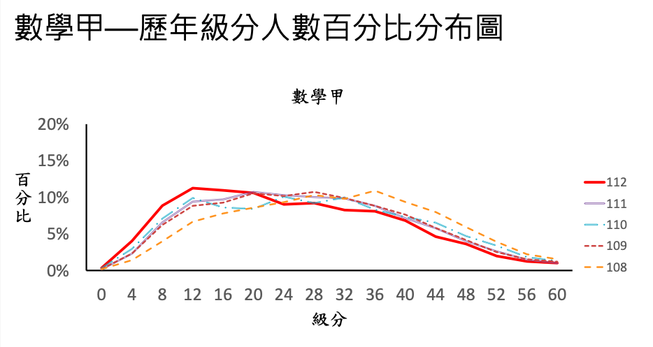 分科測驗數學甲歷年成績分布。大考中心提供。