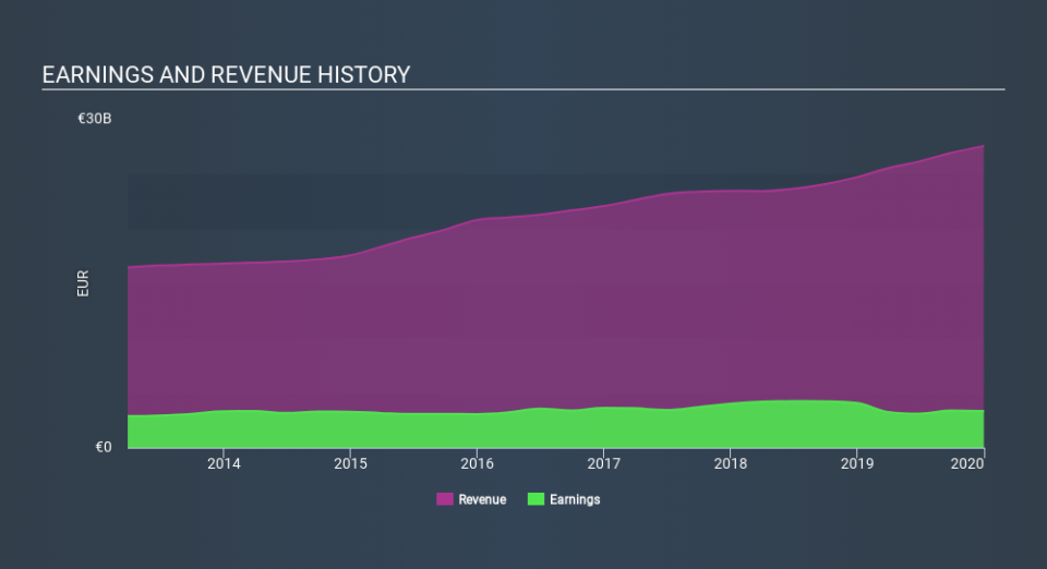 XTRA:SAP Income Statement, February 26th 2020