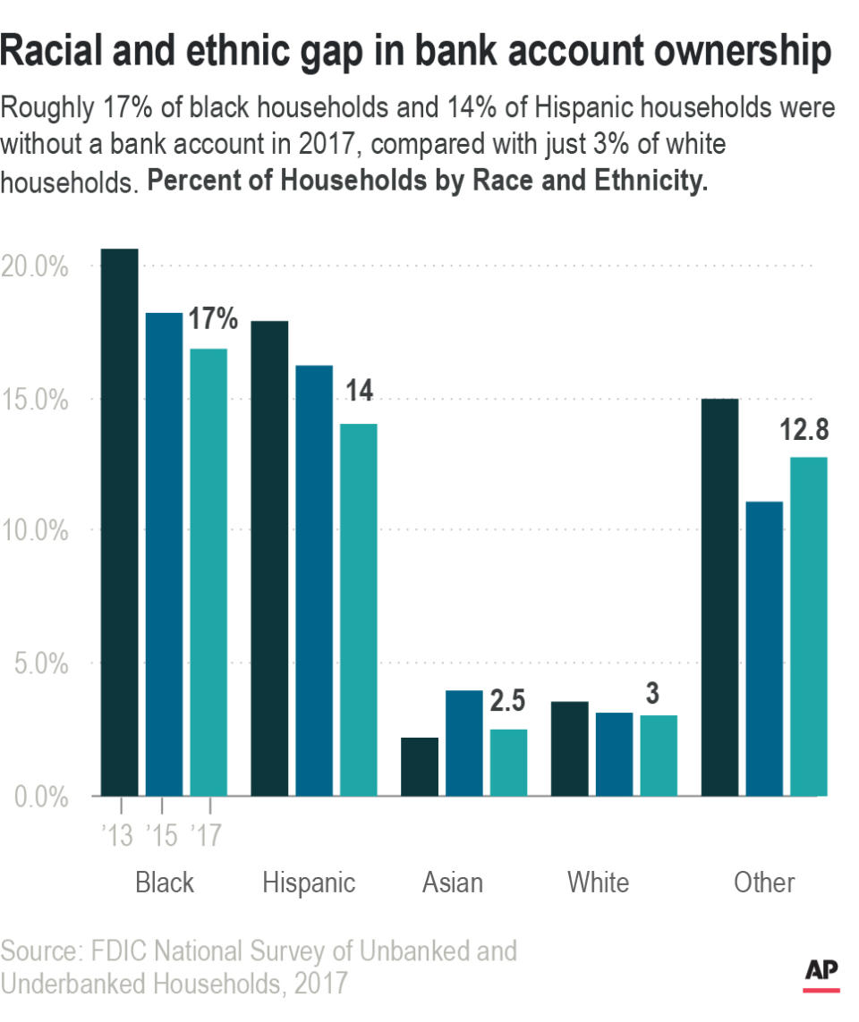 Roughly 17% of black households and 14% of Hispanic households were without a bank account in 2017, compared with just 3% of white households. <b>Percent of Households by Race and Ethnicity.</b>