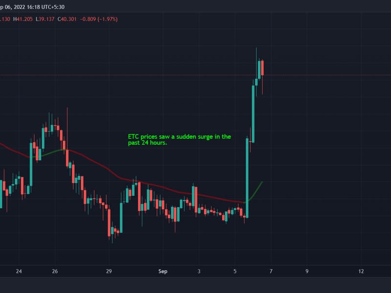 Los precios ETC experimentaron una fuerte suba en las últimas 24 horas. (TradingView)