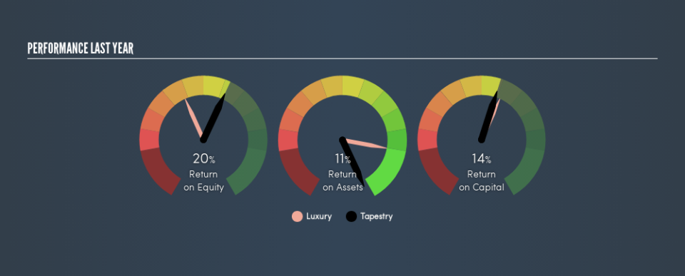 NYSE:TPR Past Revenue and Net Income, May 30th 2019