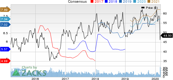 Delta Air Lines, Inc. Price and Consensus