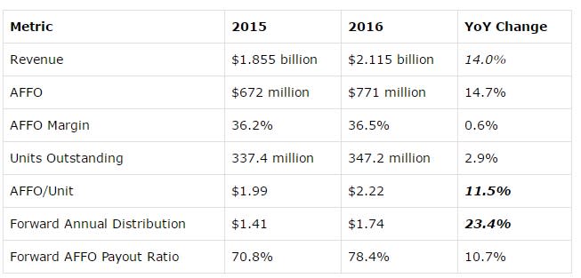 Brookfield Infrastructure Partners BIP Dividend