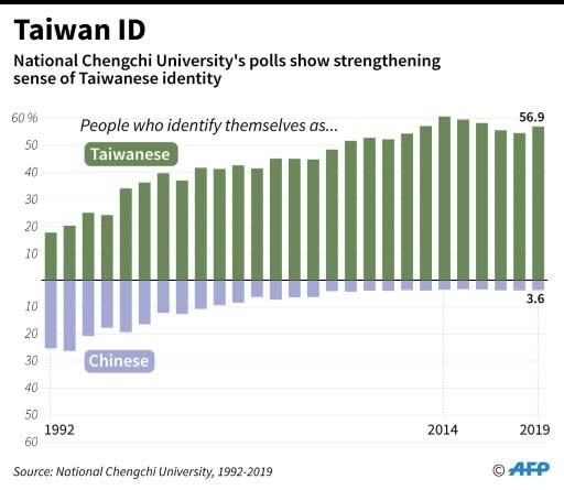 Chart showing how people in Taiwan identify themselves, according to Survey by the National Chengchi University, 1992-2019