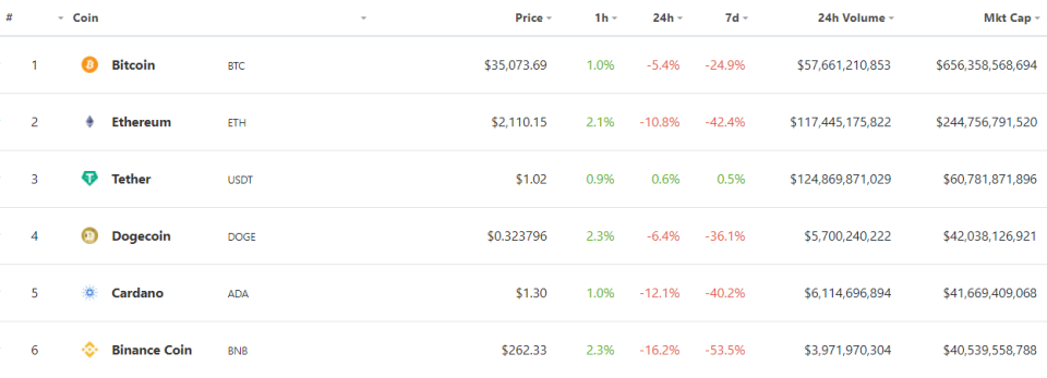 <a href="https://www.coingecko.com/en" rel="nofollow noopener" target="_blank" data-ylk="slk:Ein Bild von Coingecko;elm:context_link;itc:0;sec:content-canvas" class="link ">Ein Bild von Coingecko</a>