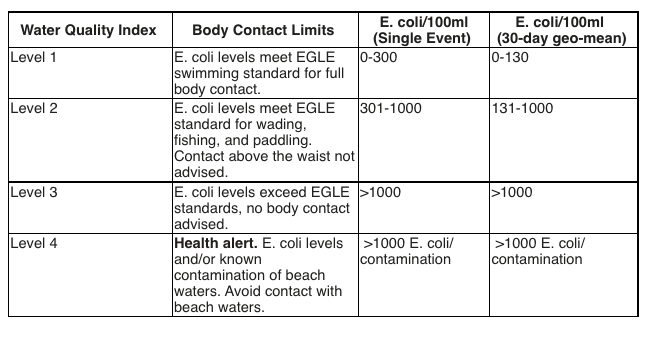 Water quality index levels are shown in this chart provided by the Health Department of Northwest Michigan.