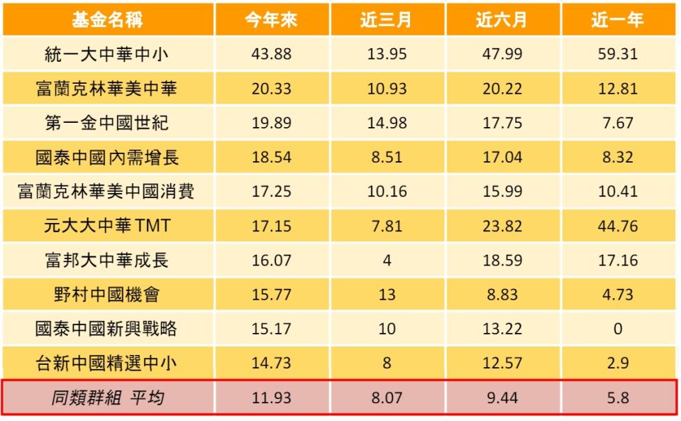 單位：% 資料來源：晨星，統計至2024/5/27，為投信投顧公會分類大中華股票型基金，主級別、新台幣計價報酬率。