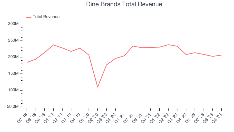 Dine Brands Total Revenue