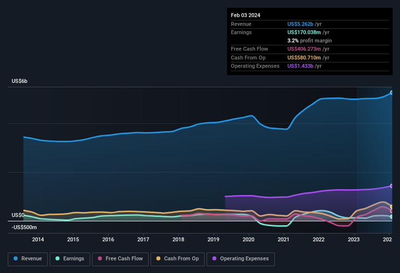 earnings-and-revenue-history