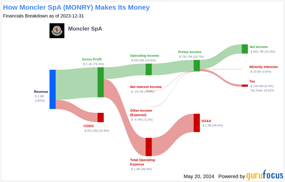 Moncler SpA's Dividend Analysis