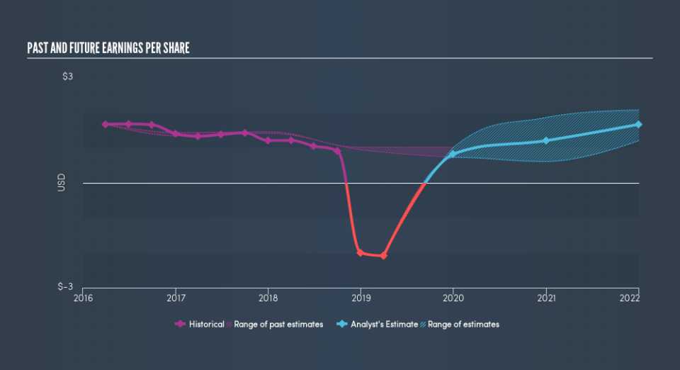 NYSE:NLSN Past and Future Earnings, July 25th 2019