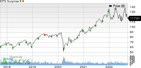 Paychex, Inc. Price and EPS Surprise