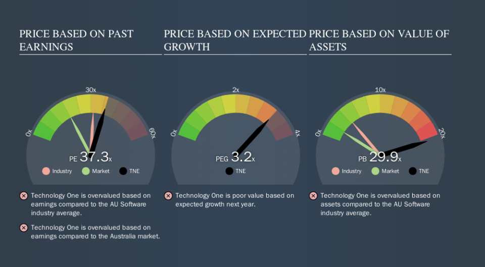 ASX:TNE Price Estimation Relative to Market, October 5th 2019