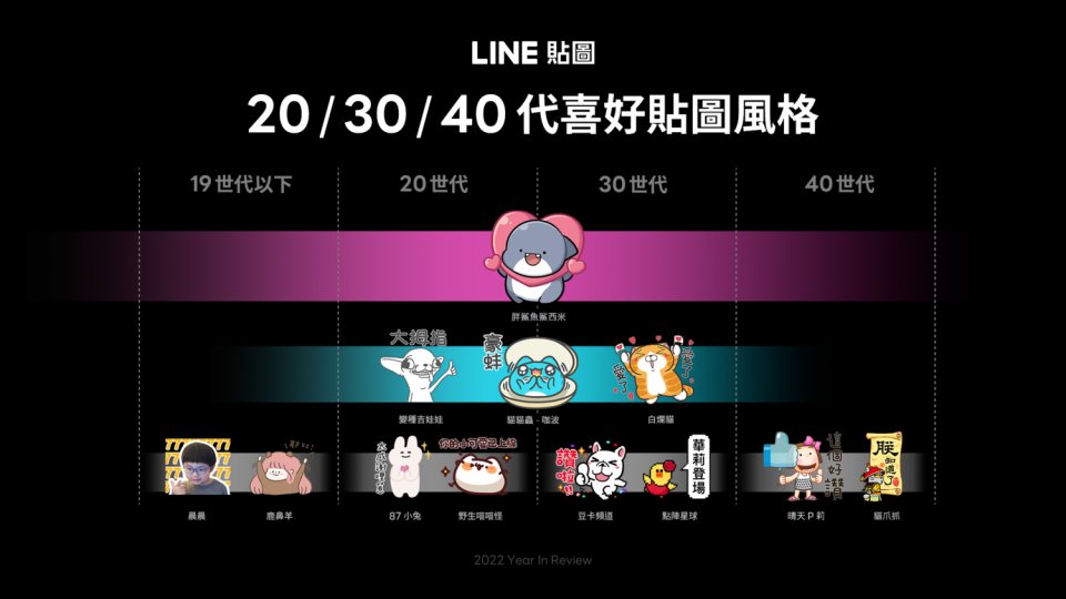 LINE 貼圖今（14）日公布2022年貼圖年度排行榜   圖：LINE/提供