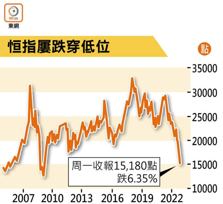 恒指屢跌穿低位