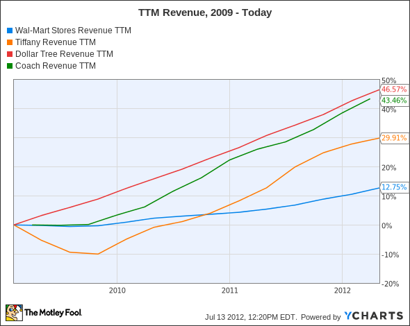 WMT Revenue TTM Chart