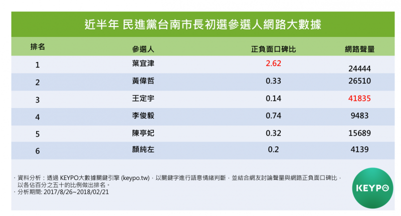 近半年民進黨台南市長初選參選人網路大數據。（Keypo大數據關鍵引擎提供）