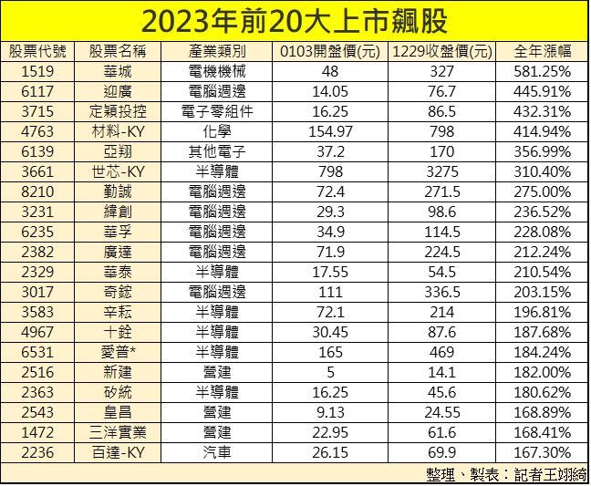 2023年前20大上市飆股排行出爐，華城以漲幅581.25%居冠。（圖／記者王翊綺製表）
