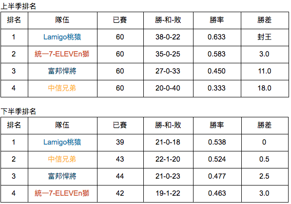 <b>對富邦悍將沒轍 中信兄弟苦吞三連敗</b>