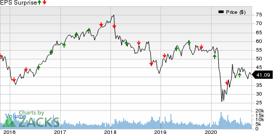 Principal Financial Group, Inc. Price and EPS Surprise