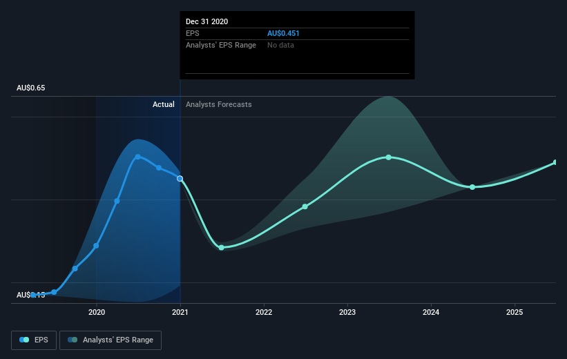 earnings-per-share-growth