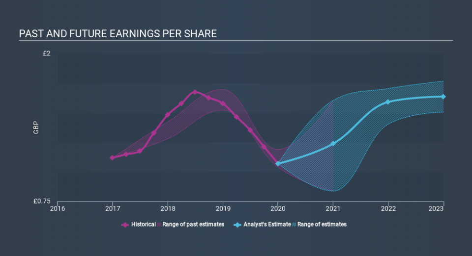 LSE:XPP Past and Future Earnings April 24th 2020