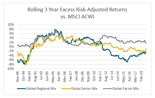 A Simple Reason Why Advisors Should Use Factor-Based Asset Allocations 2