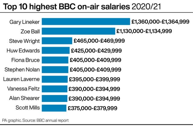 Top 10 highest BBC on-air salaries 2020/21