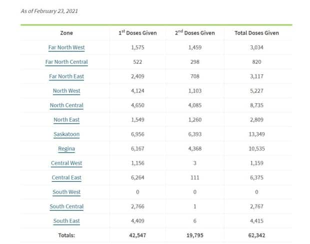 Saskatchewan's most recent vaccination totals by region. More than 200,000 people will be part of the province's Phase 1 vaccine plan, which includes long-term care residents and staff, select health-care workers and people over 70.