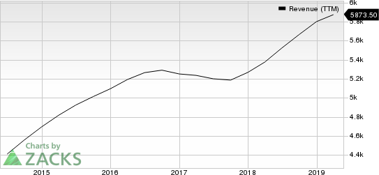 Robert Half International Inc. Revenue (TTM)