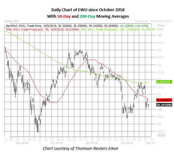 ewu daily price chart on oct 9